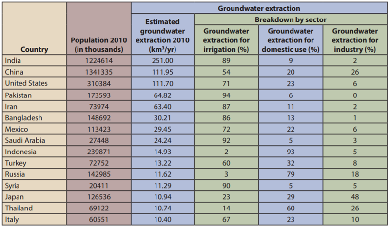 groundwater-extractions